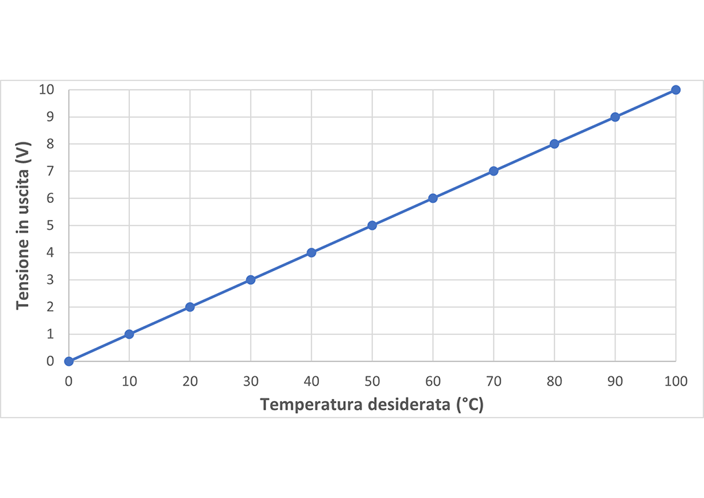 6c.	Alcuni generatori supportano la gestione della temperatura per il riscaldamento tramite un ingresso analogico 0-10V: in base alla tensione fornita in uscita dallo Starter, il generatore regola la temperatura dell’acqua. La curva di lavoro utilizzata è la seguente: