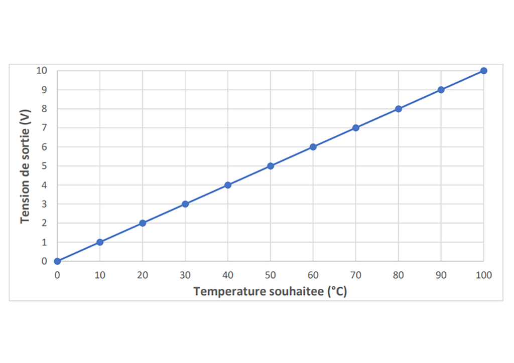 Certains générateurs prennent en charge la gestion de la température pour le chauffage via une entrée analogique 0-10V: en fonction de la tension fournie à la sortie du Starter, le générateur régule la température de l'eau. La courbe de travail utilisée est la suivante: